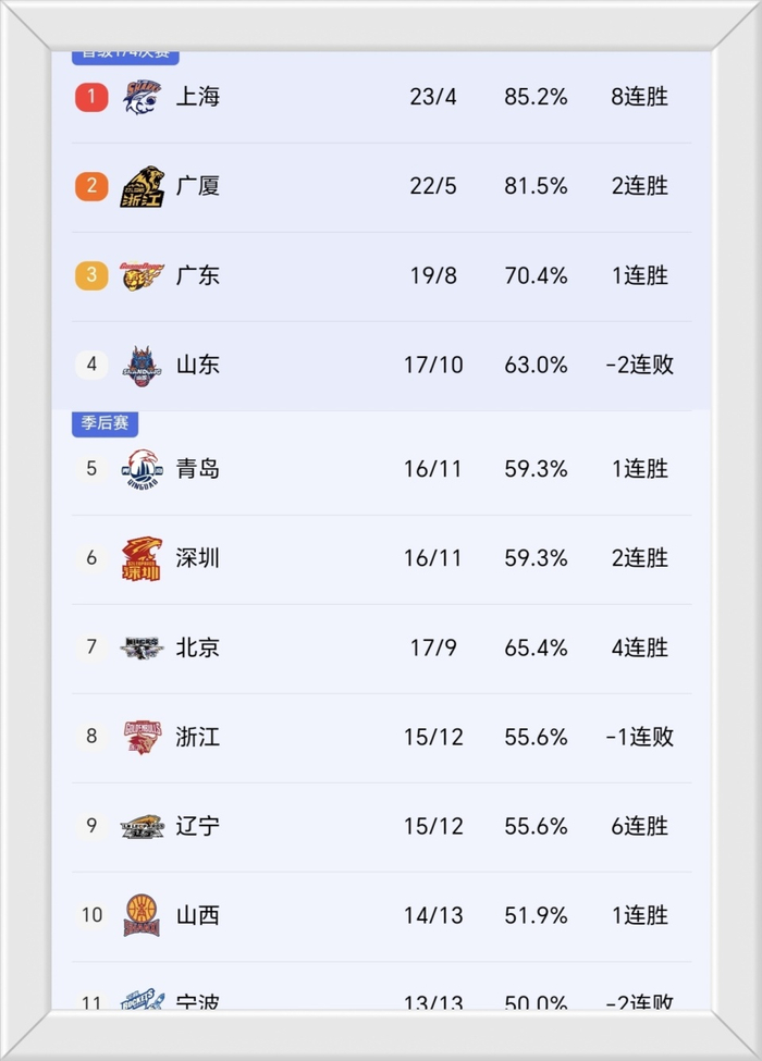 辽宁6连胜领跑，上海8连胜霸榜，郭昊文爆发助同