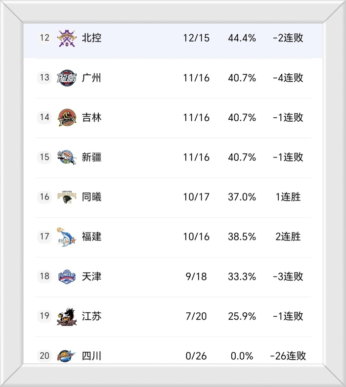 辽宁6连胜领跑，上海8连胜霸榜，郭昊文爆发助同