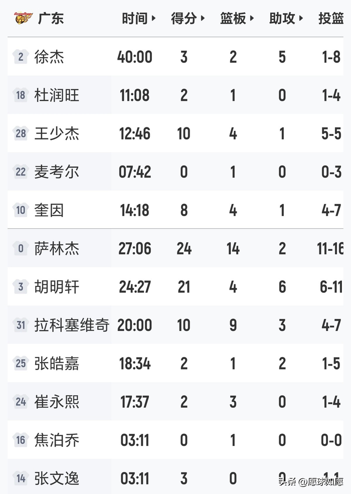 广东男篮G2客场逆转广州总比分扳平11 胡明轩萨林
